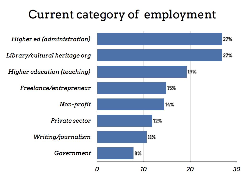 graph showing current category of employment